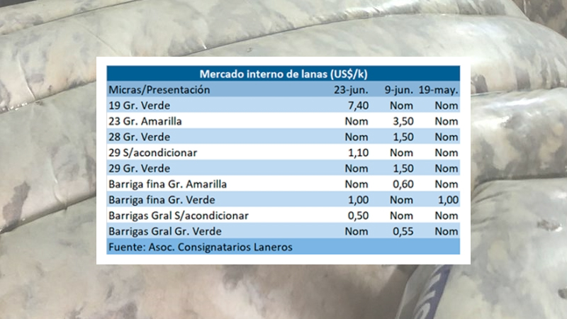 En el mercado lanero uruguayo se fijan precios y se espera el cierre de la zafra