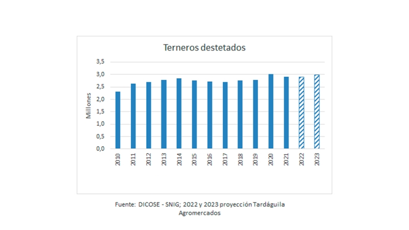 La cría también responde a las señales del mercado